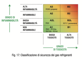 Fig. 17: Classificazione di sicurezza dei gas refrigeranti