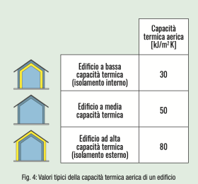 Fig. 4: Valori tipici della capacità termica aerica di un edificio