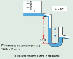 Fig. 5 Scarico condensa a sifone (in depressione)