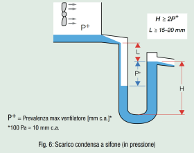 Fig. 6: Scarico condensa a sifone (in pressione)