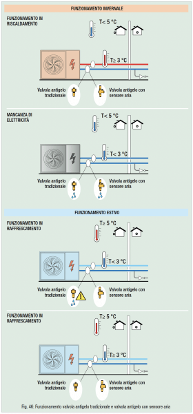 Fig. 46: Funzionamento valvola antigelo tradizionale e valvola antigelo con sensore aria