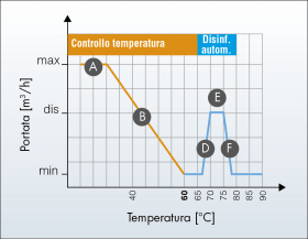 Diagramma temperatura / portata durante la disinfezione termostatica