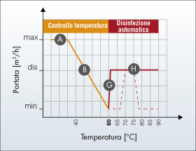 Diagramma temperatura / portata in disinfezione termica comandata