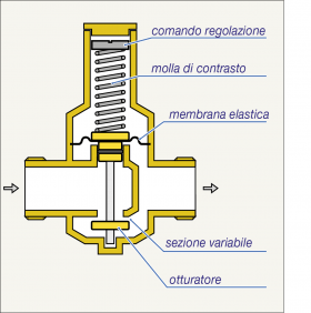 Sezione di un riduttore di pressione
