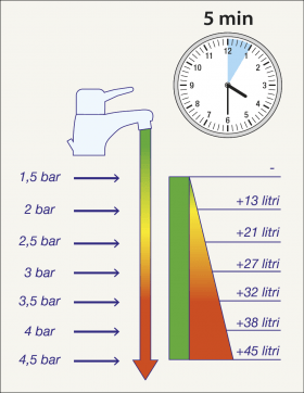 Erogazione dell'acqua in proporzione alla pressione a monte
