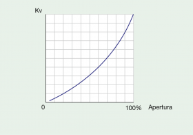 Schema di una curva caratteristica di una valvola