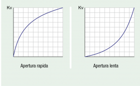 Esempio di grafico di curve caratteristiche