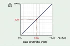 Curva caratteristica lineare