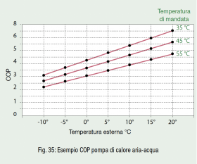 Diagramma esempio COP pompa di calore aria-acqua