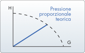 Schema: Al diminuire della portata di progetto la pressione diminuisce fino a valore nullo