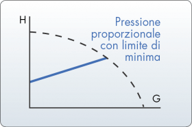 Schema: pressione proporzionale con limite di minima