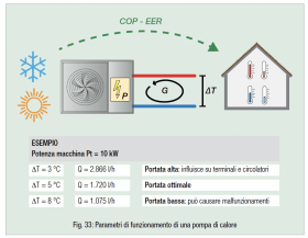 Fig. 33: Parametri di funzionamento di una pompa di calore