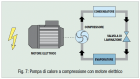 Fig. 7: Pompa di calore a compressione con motore elettrico