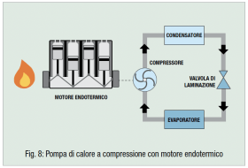 Fig. 8: Pompa di calore a compressione con motore endotermico