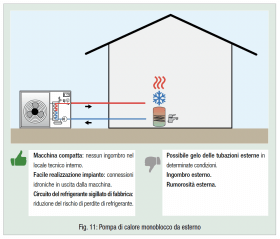 Fig. 11: Pompa di calore monoblocco da esterno