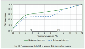 Fig. 36: Potenza emessa dalla PDC in funzione della temperatura esterna