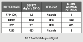 Tab 3: Caratteristiche gas refrigerati