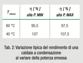 Tab. 2: Variazione tipica del rendimento di una caldaia a condensazione al variare della potenza emessa
