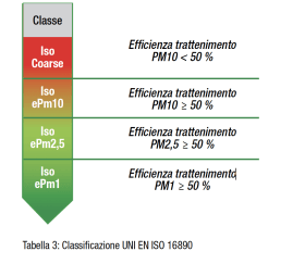 Tabella 3: Classificazione UNI EN ISO 16890