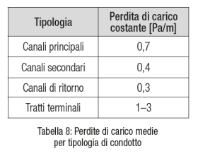 Tabella 8 Perdite di carico medie per tipologia di condotto
