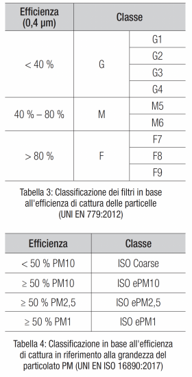 Tabella 3: Classificazione dei filtri in base all'efficienza di cattura delle particelle (UNI EN 779:2012) / Tabella 4: Classificazione in base all'efficienza di cattura in riferimento alla grandezza del particolato PM (UNI EN ISO 16890:2017)